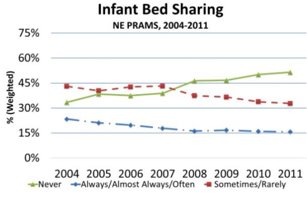 The good news is that there has been marked increase in Nebraska parents who never co-sleep with their babies.
