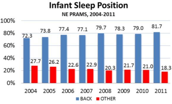 The number of Nebraska babies sleeping on their backs has increased dramatically over the last 8 years.