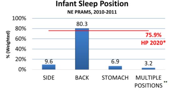 80.3% of Nebraskan parents are putting babies on their backs.