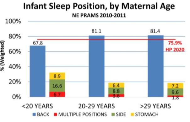 Mothers younger than 20 are far less likely to put their babies to sleep on their back, while mothers 29 and older are far more likely.