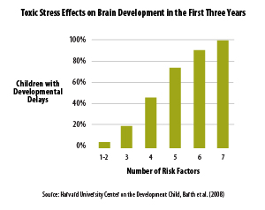The number of toxic stress exposures or risk factors compounds negative outcomes for early childhood brain development.