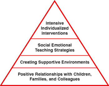 interventionpyramid
