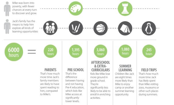 6,000 hour learning gap infographic