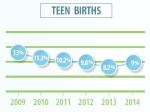 Teen birrths