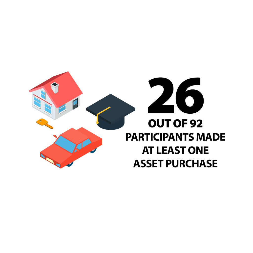 26 out of 92 participants made at least one asset purchase. 