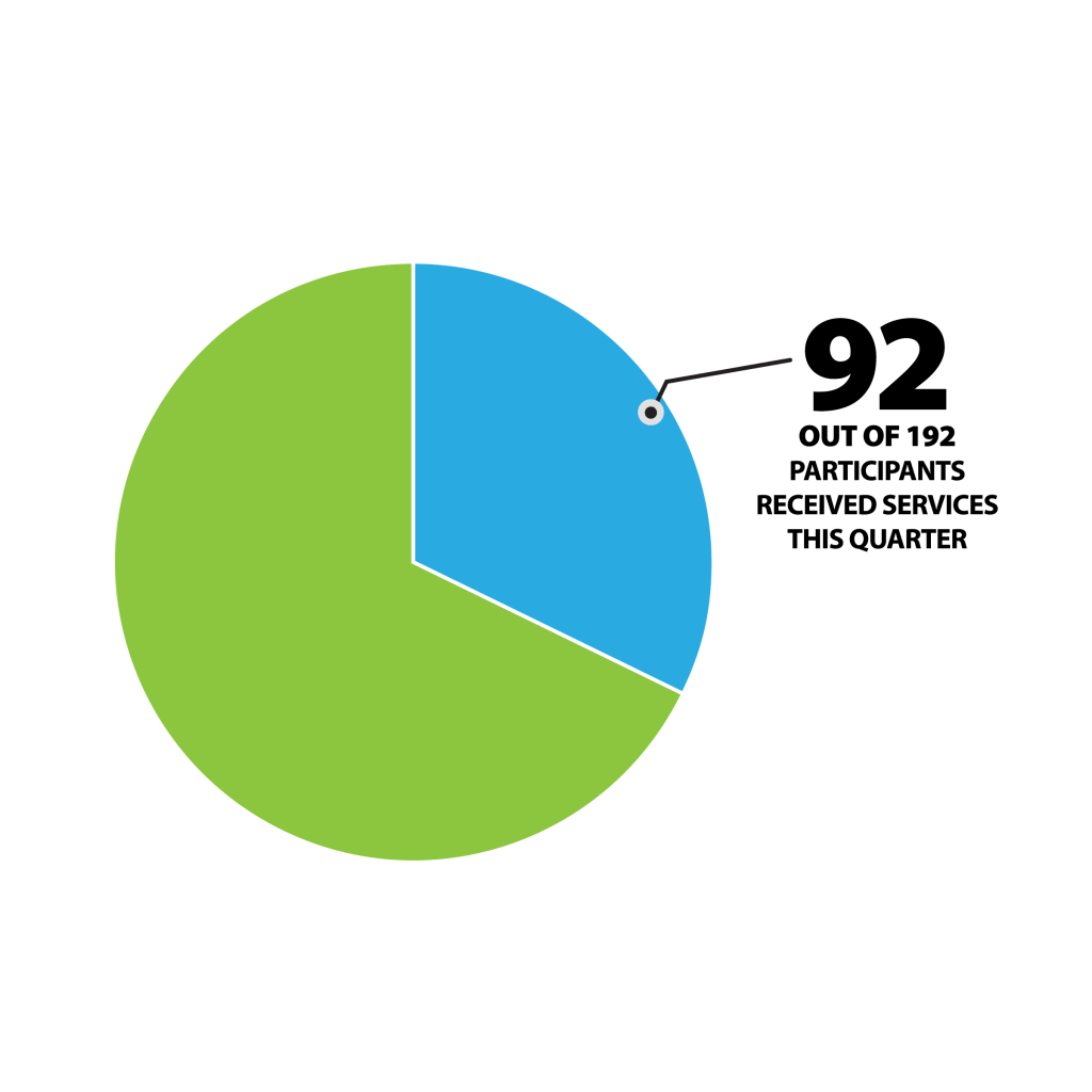 This year, Opportunity Passport™ has assisted 92 participants! 