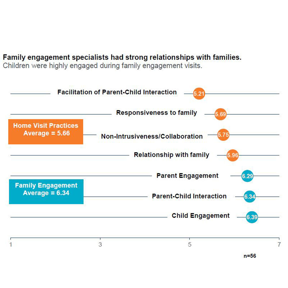 Sixpence creates strong relationships and developmentally stimulating experiences between families, children, and home visitors. 