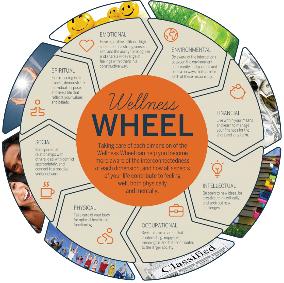 The Wellness Wheel image is from The University of New Hampshire.