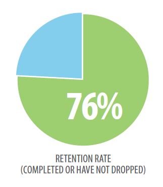 Recent data shows LEAP has a high retention rate among the young people who participate. 