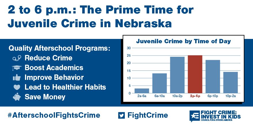 Afterschool keeps kids safe during the critical hours of 2-6pm when they're the likeliest to get into trouble, as America After 3's data (above) reveals. 