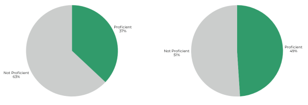 37% of Nebraska 11th-grade boys scored proficient in ELA on the ACT in 2024–25, compared to 49% of girls.